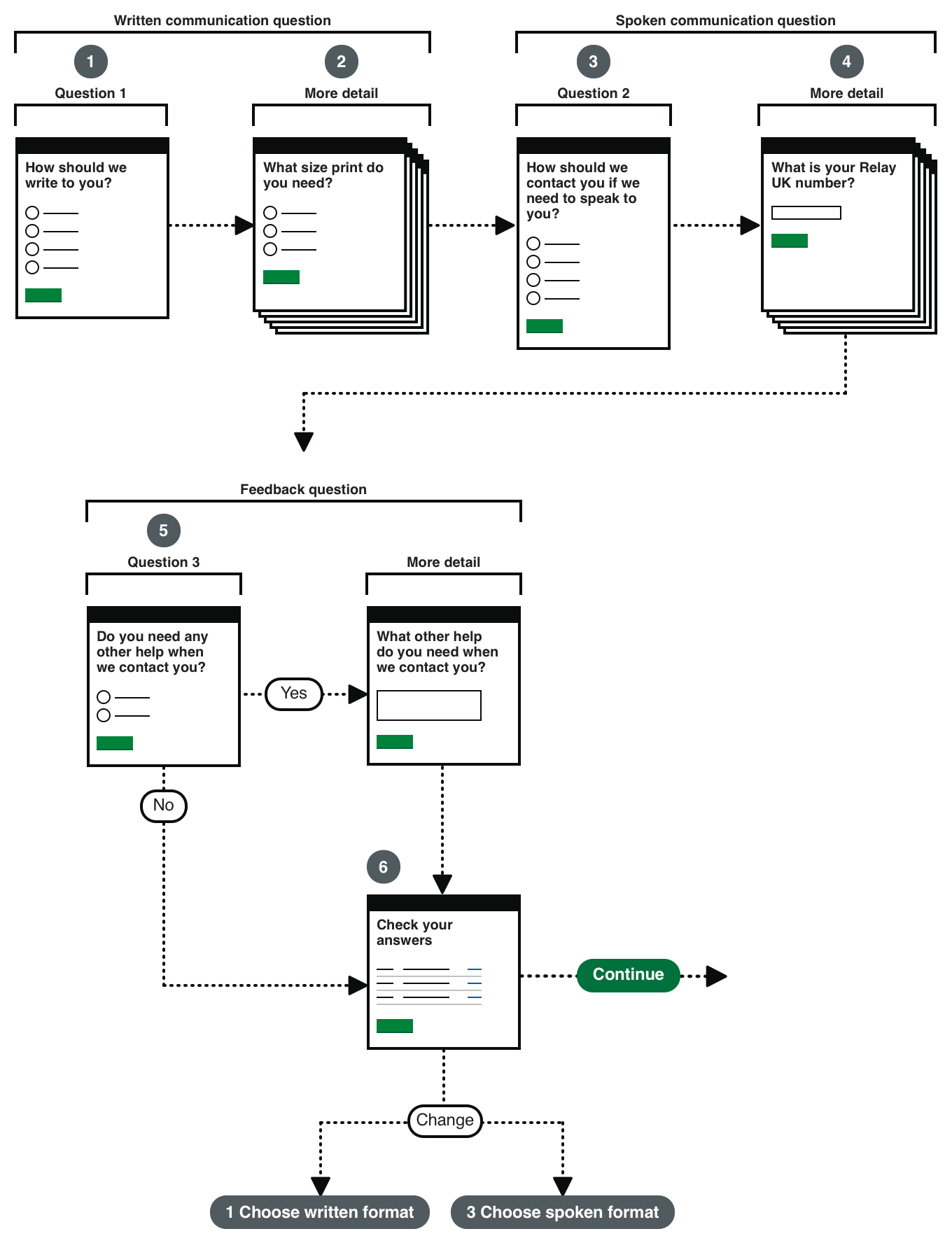 Diagram of alternative formats user journey